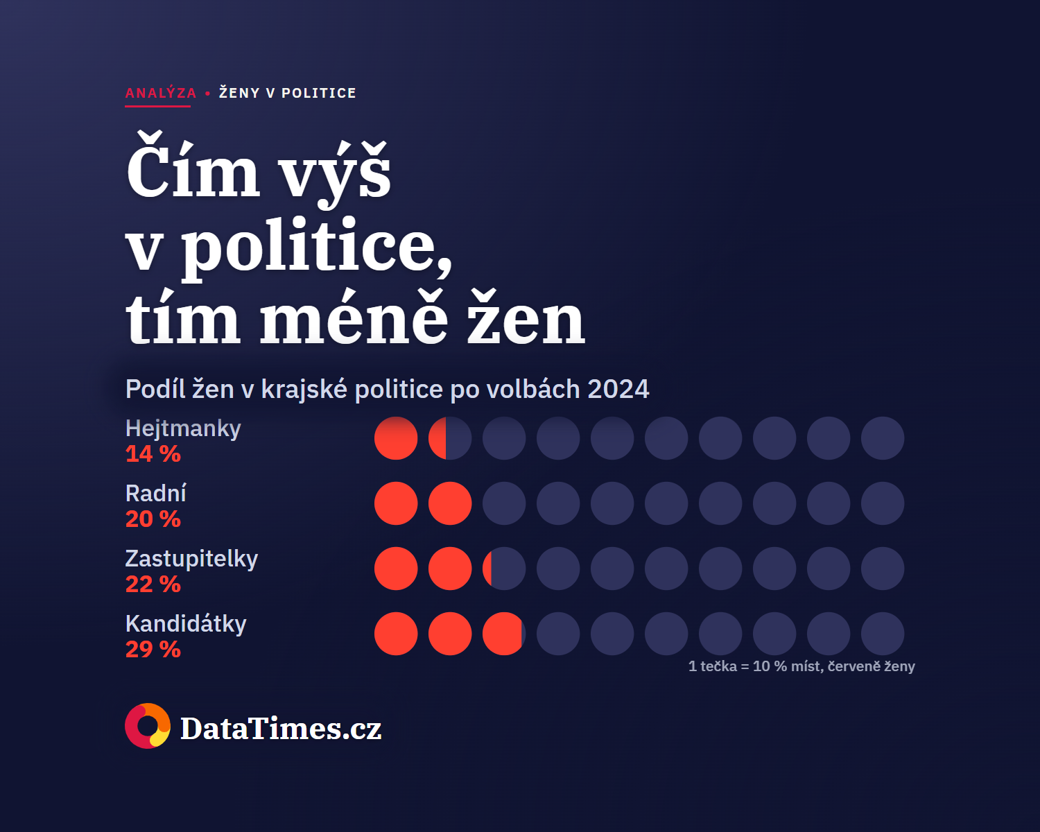 Ženy v politice? Čím výše, tím méně žen.
