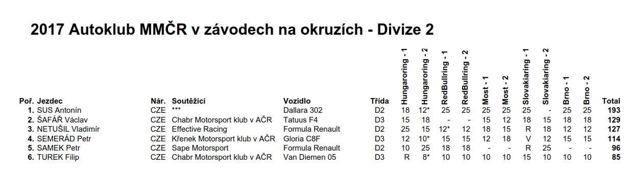 Celkové výsledky Mezinárodního mistrovství ČR v divizi 2, 2017