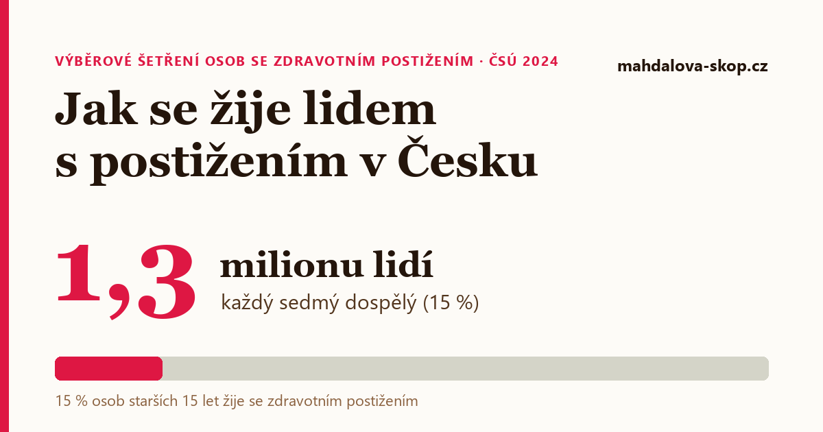Se zdravotním postižením žije v Česku 1,3 milionu lidí. Nejvíc jim chybí peníze a dostupná péče