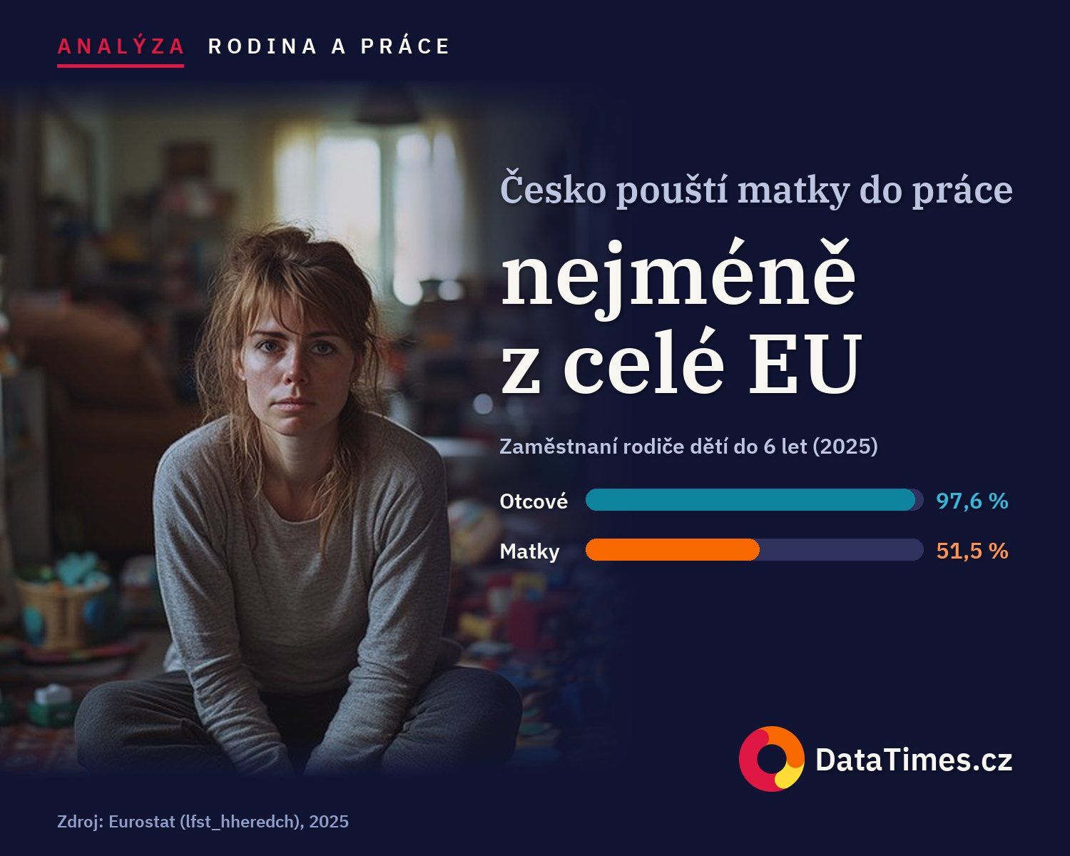 Česko pouští matky předškoláků do zaměstnání nejméně v EU. Vláda na to odpovídá vyšším rodičákem