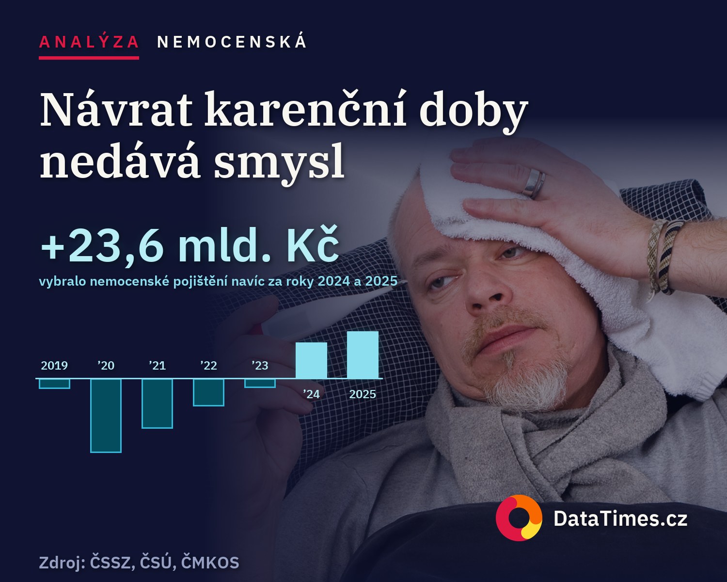 Neschopenek přibylo, prostonaných dnů ubylo. Návrat karenční doby data nepodporují