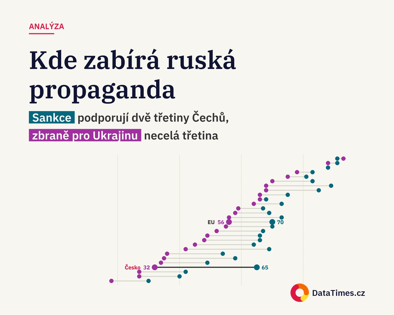 Na Slovensku viní z války Rusko 40 procent lidí, v Polsku 85. Kremlu se v EU daří tam, kde se lidé nejhůř brání dezinformacím