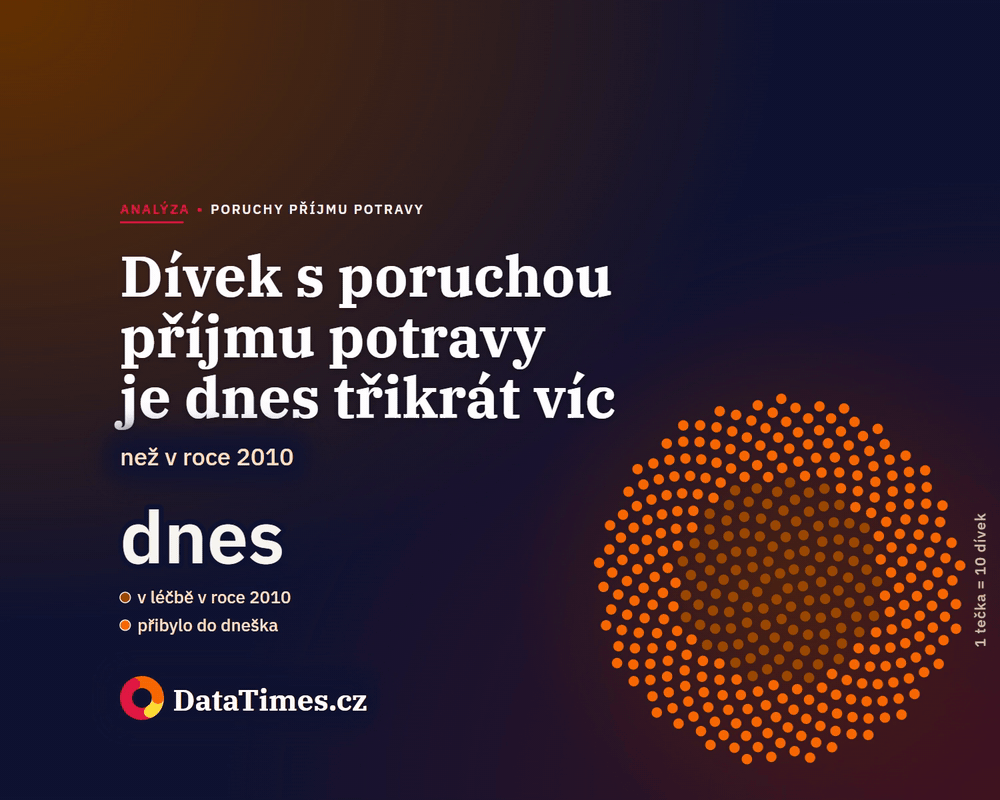 Dívek léčených s poruchou příjmu potravy je třikrát víc než před patnácti lety