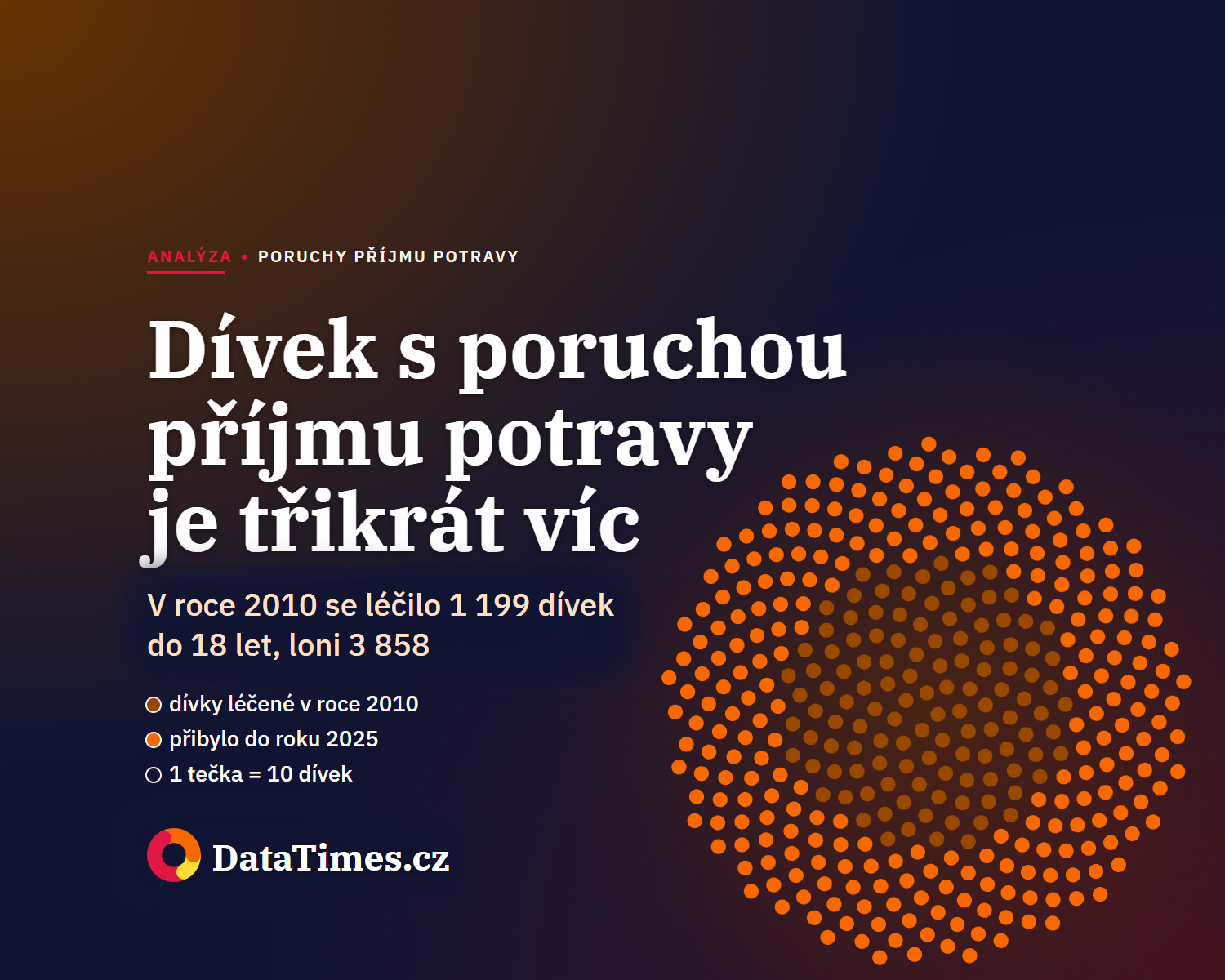 Dívek léčených s poruchou příjmu potravy je třikrát víc než před patnácti lety