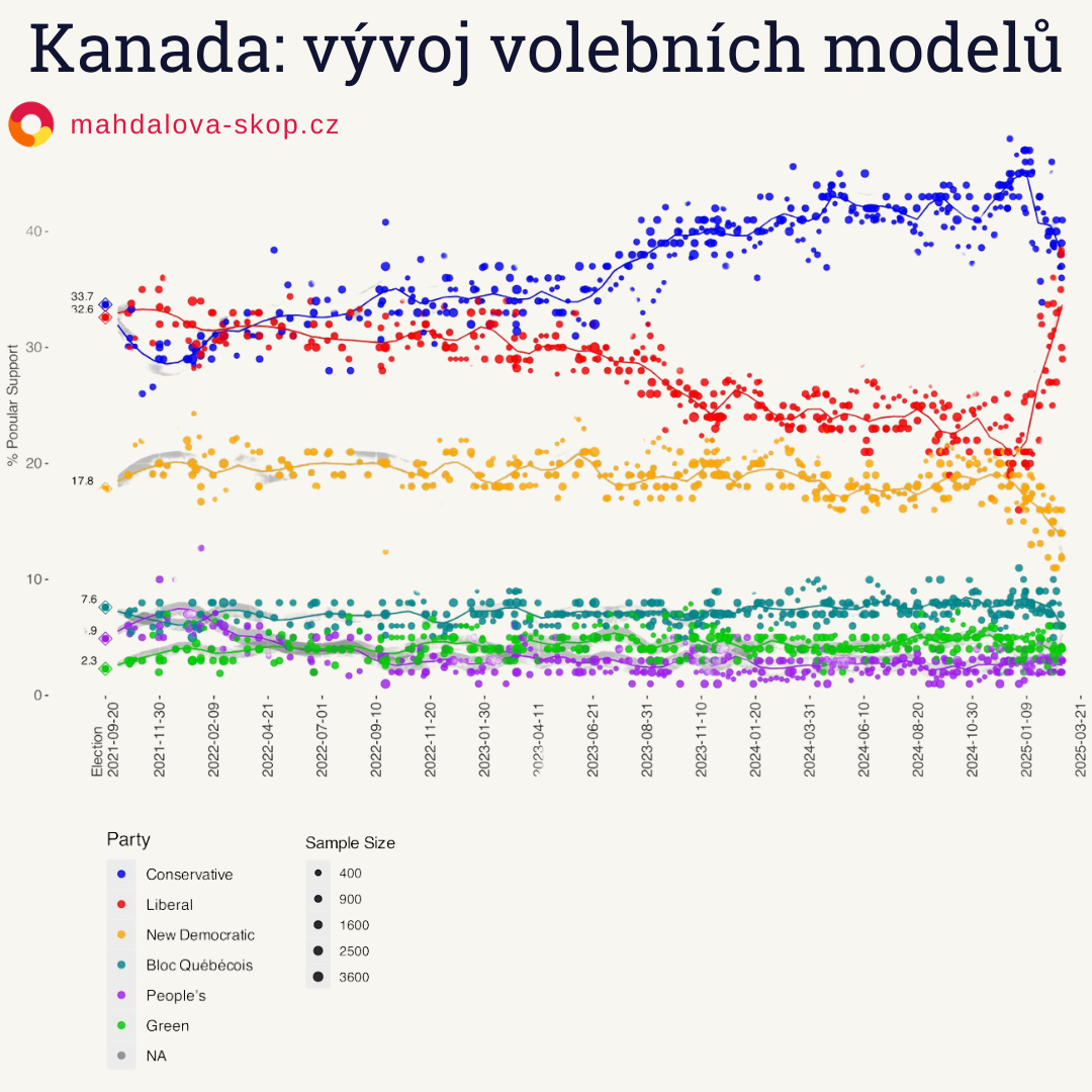Kanada - volební model