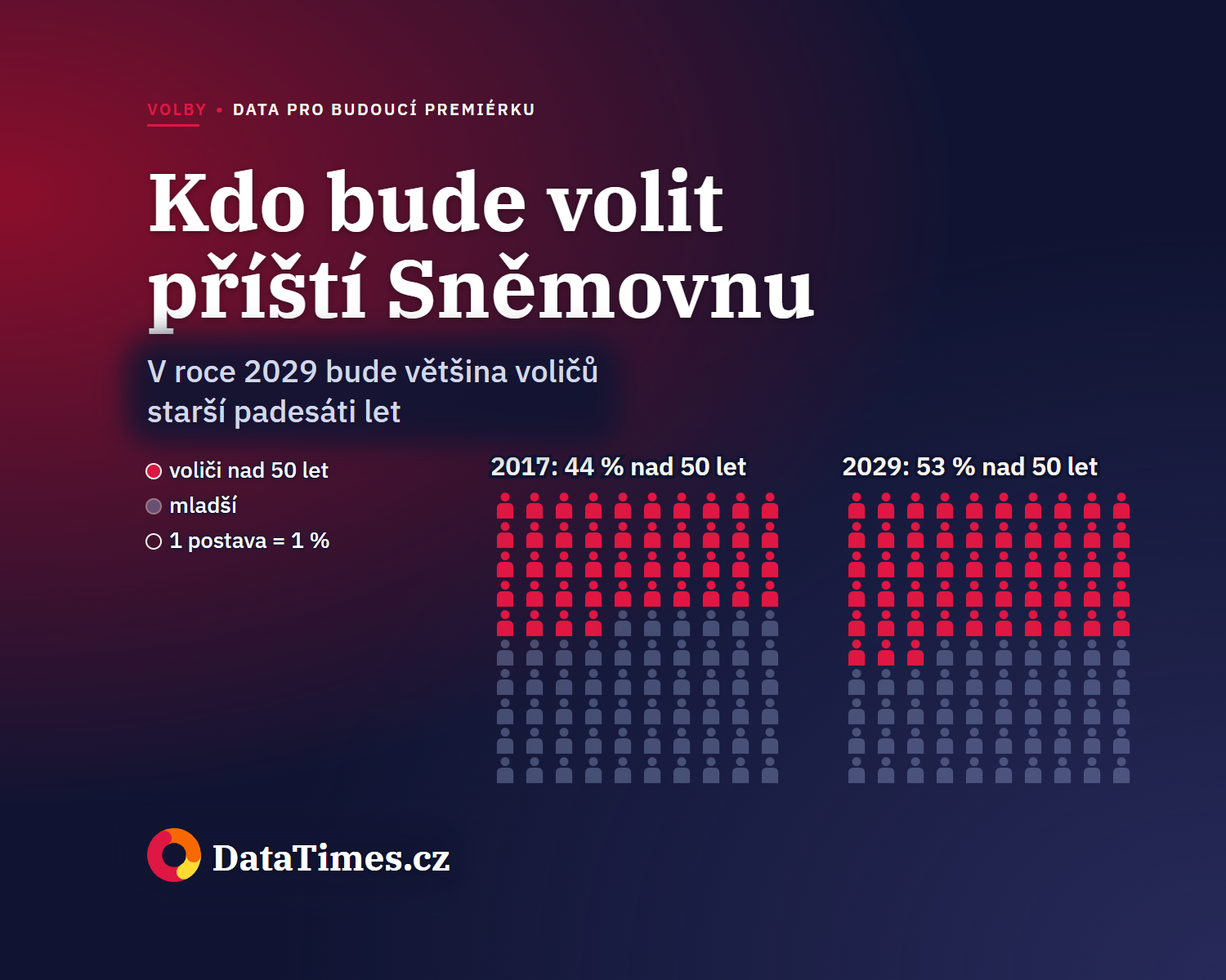 Po volbách 2029 budou 53 % dospělých tvořit padesátiletí a starší, ubude hlavně třicátníků a čtyřicátníků