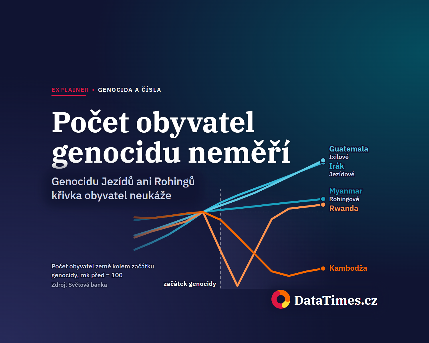 Počet obyvatel genocidu neměří. Proč neobstojí graf, podle kterého v Gaze o genocidu nejde