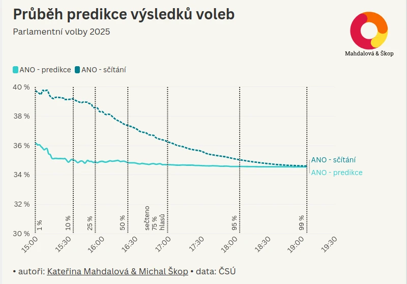 Vývoj predikce výsledku voleb