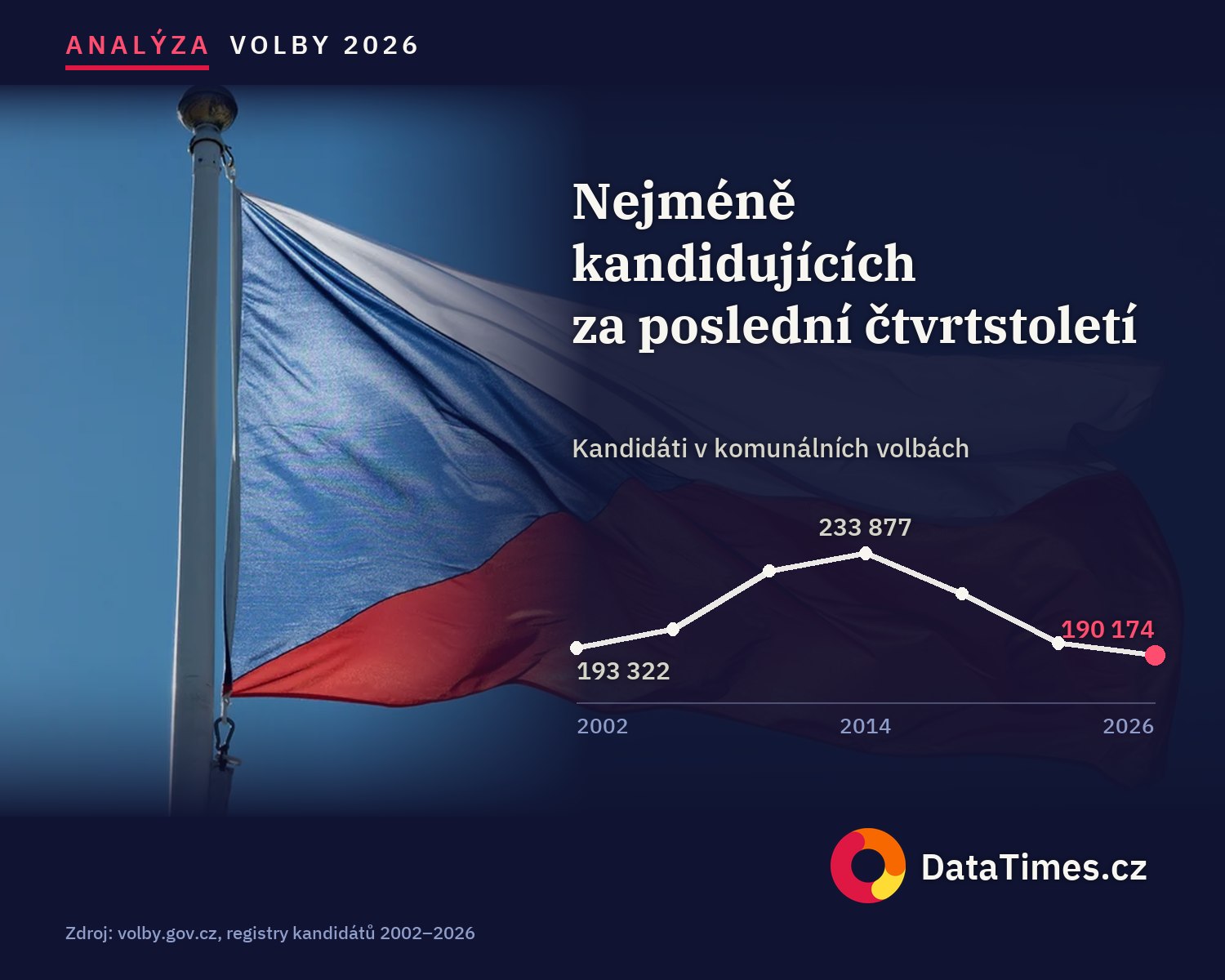 Do obecních zastupitelstev i Senátu 2026 kandiduje nejméně lidí za víc než dvacet let