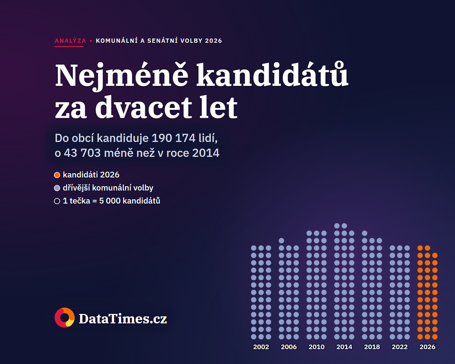 Do obecních zastupitelstev i Senátu 2026 kandiduje nejméně lidí za víc než dvacet let