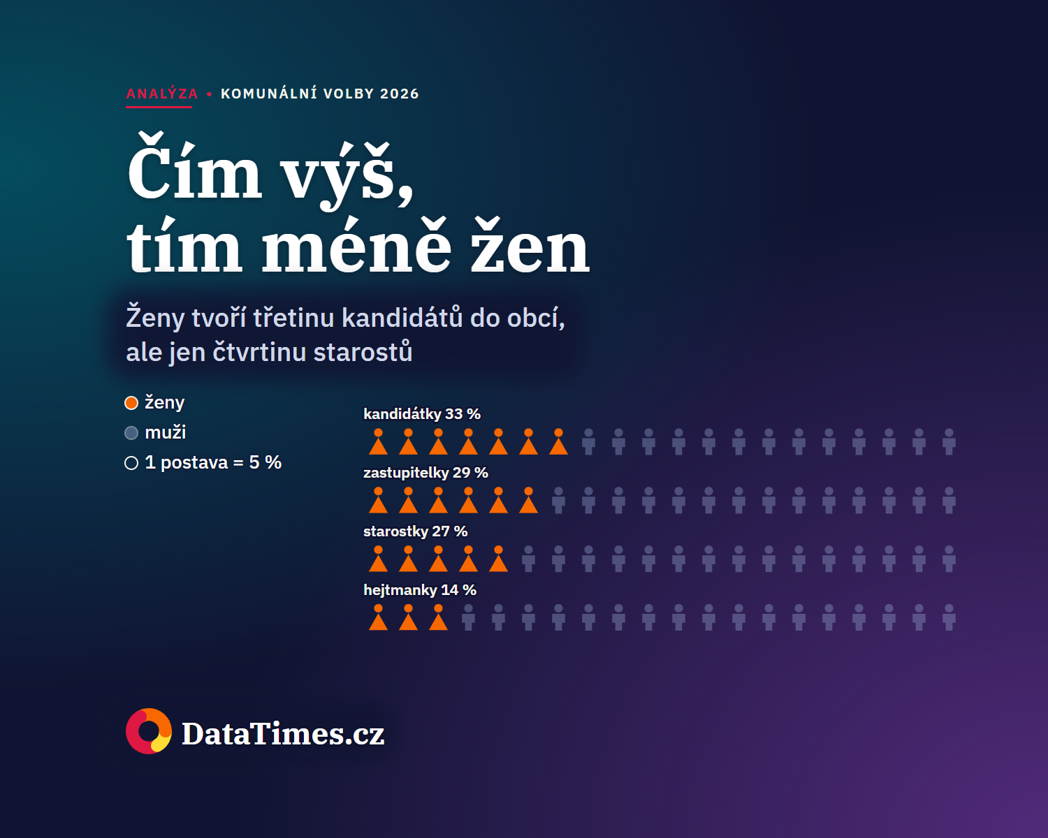 Ženy tvoří třetinu kandidátů do obcí, ale jen čtvrtinu starostů. Ve velkých městech ještě méně