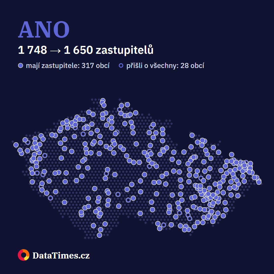 ANO: zastupitele má ve 317 obcích, z 28 vypadlo. Před volbami 1 748 zastupitelů, po nich 1 650.