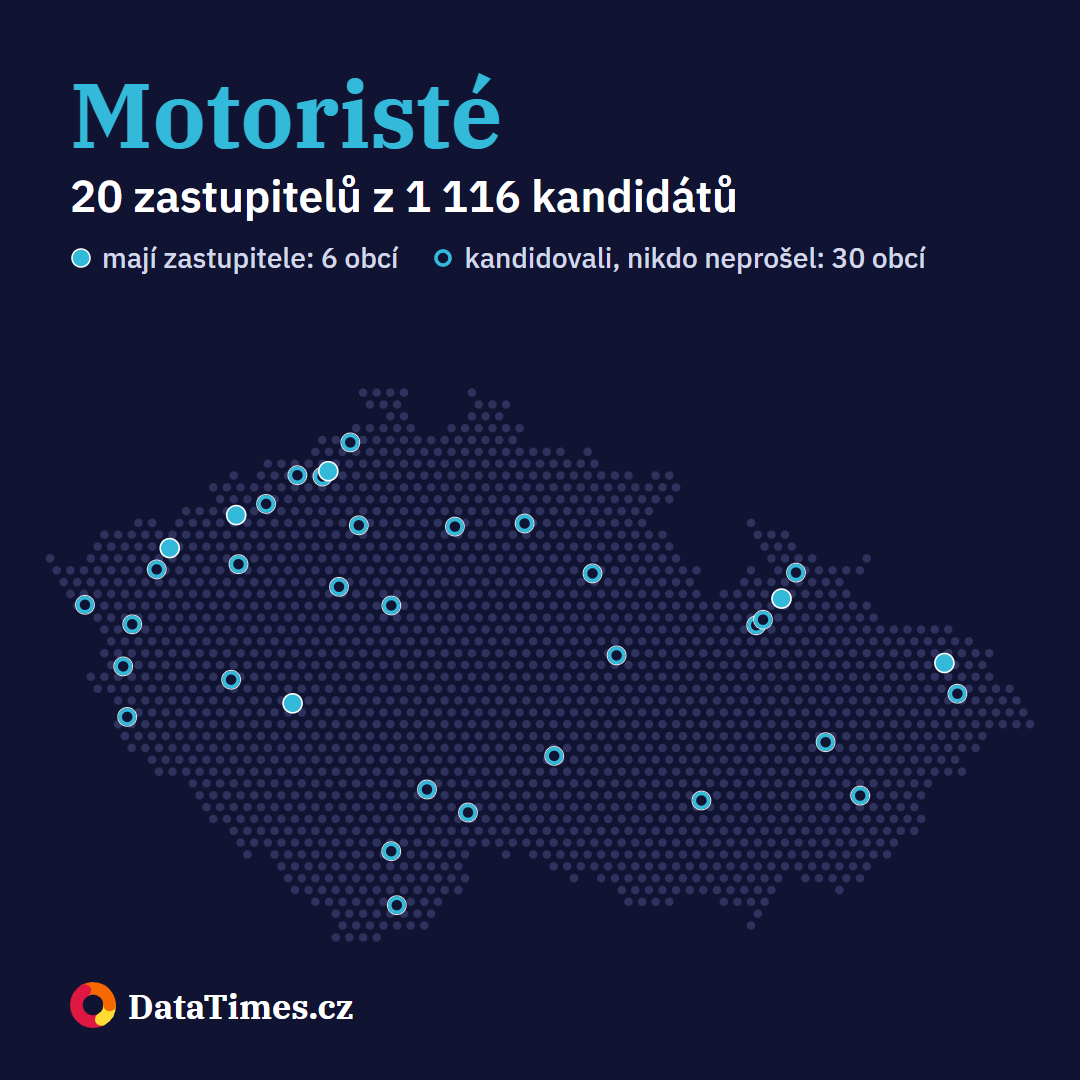 Motoristé: zastupitele mají v 6 obcích, ve 30 dalších kandidovali bez úspěchu. Zvoleno 20 z 1 116 kandidátů.