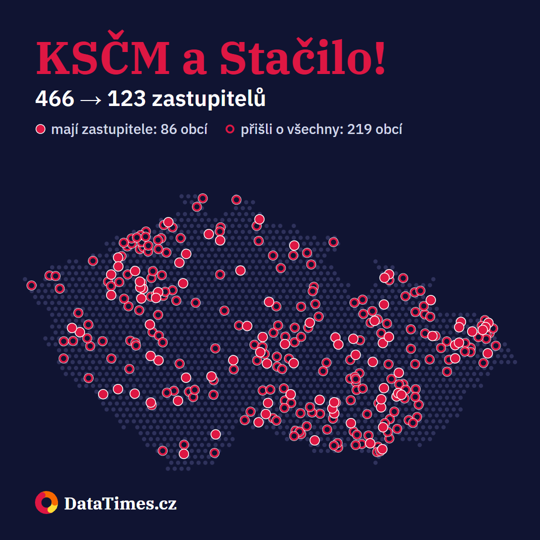 KSČM a Stačilo! (kandidáti navržení kteroukoli z nich): zastupitele mají v 86 obcích, z 219 vypadli. Před volbami 466 zastupitelů, po nich 123.