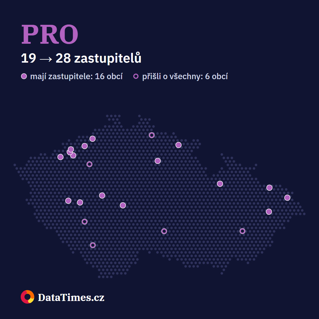 PRO: zastupitele má v 16 obcích, z 6 vypadlo. Před volbami 19 zastupitelů, po nich 28.