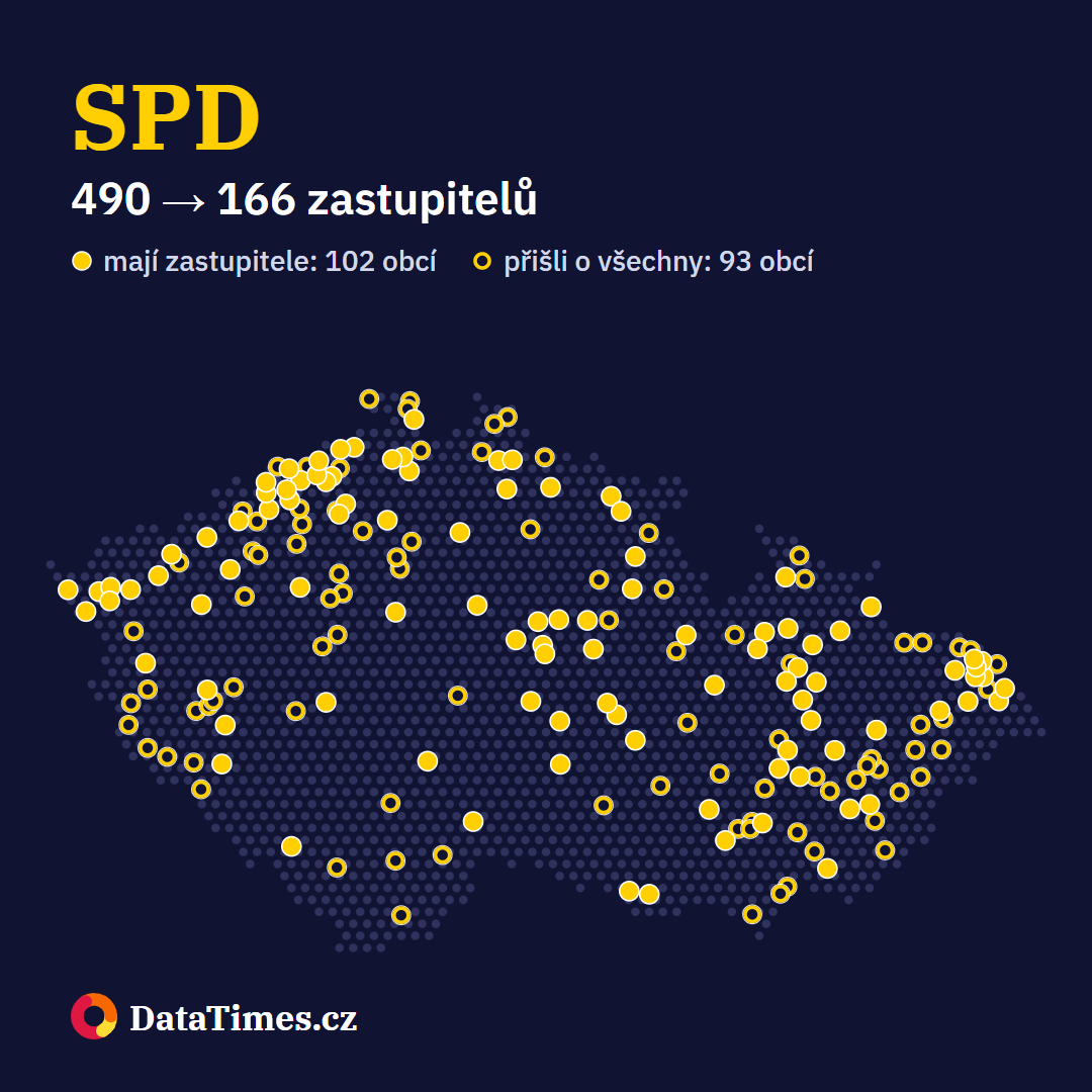 SPD: zastupitele má ve 102 obcích, z 93 vypadla. Před volbami 490 zastupitelů, po nich 166.