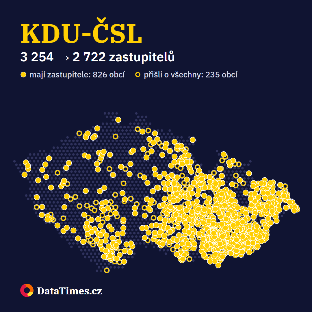 KDU-ČSL: zastupitele má v 826 obcích, ze 235 vypadla. Před volbami 3 254 zastupitelů, po nich 2 722.
