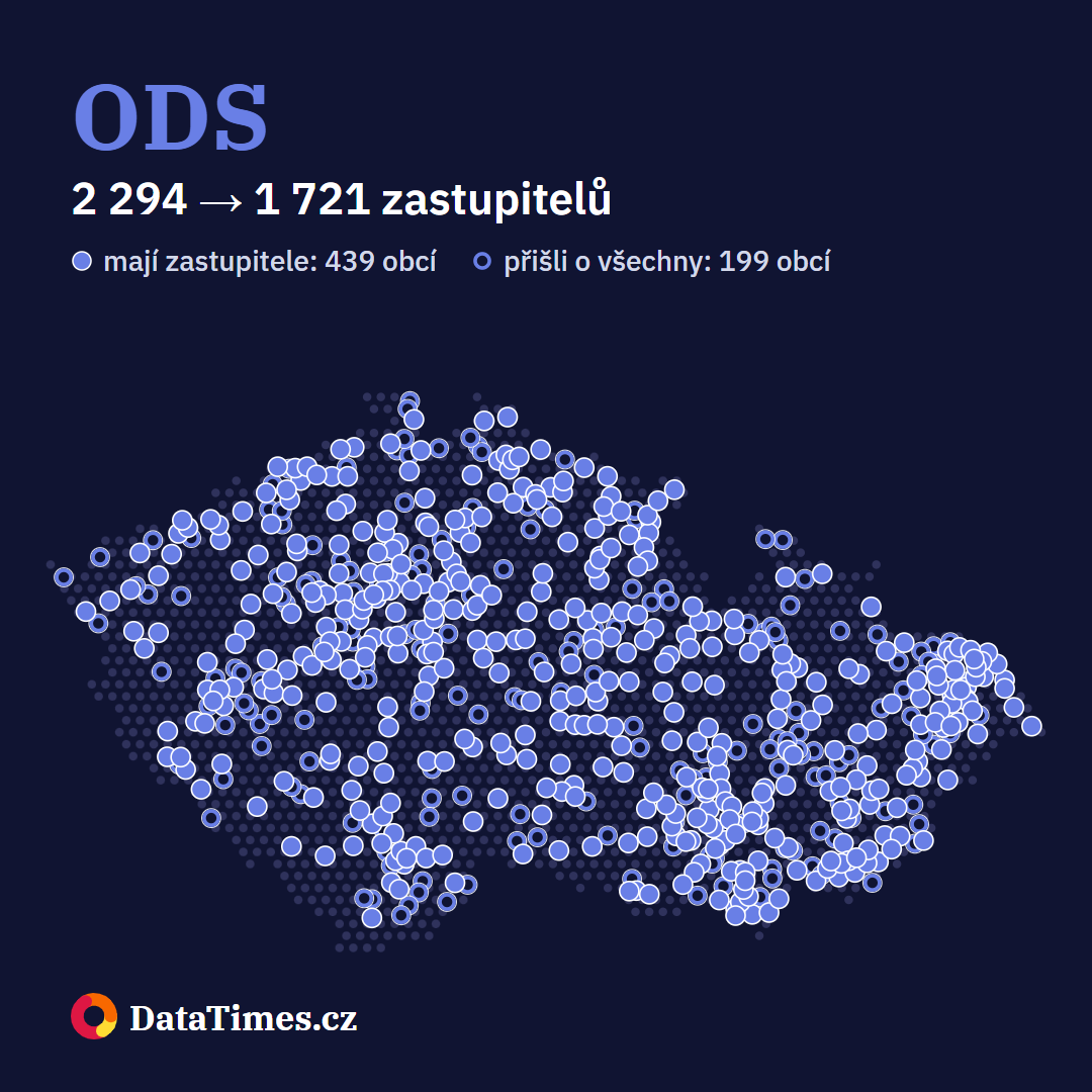 ODS: zastupitele má ve 439 obcích, ze 199 vypadla. Před volbami 2 294 zastupitelů, po nich 1 721.