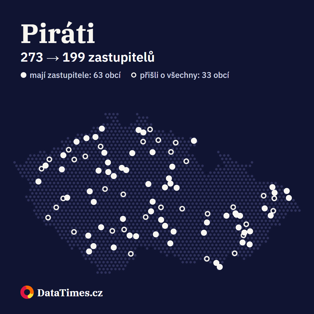 Piráti: zastupitele mají v 63 obcích, z 33 vypadli. Před volbami 273 zastupitelů, po nich 199.