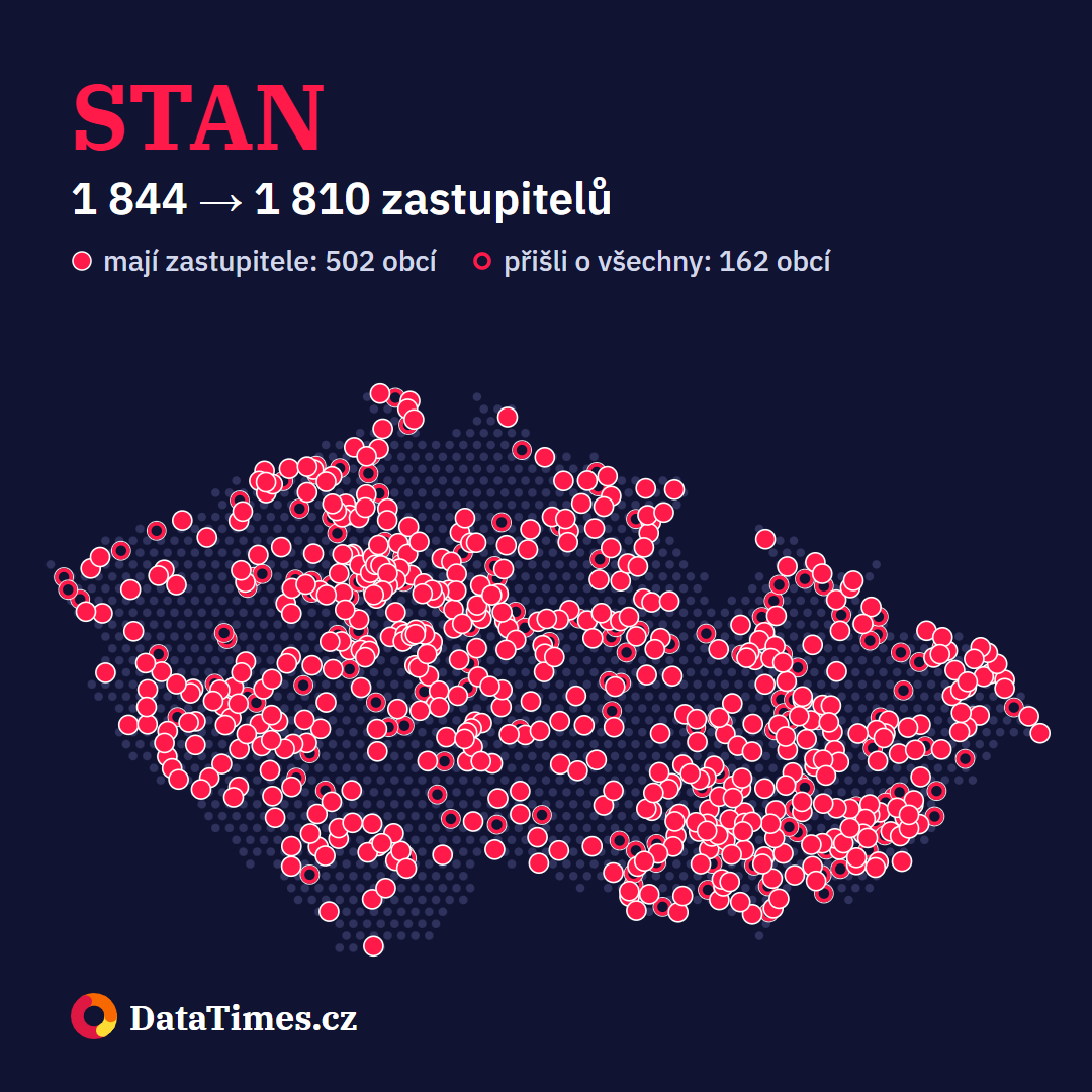 STAN: zastupitele má v 502 obcích, ze 162 vypadl. Před volbami 1 844 zastupitelů, po nich 1 810.