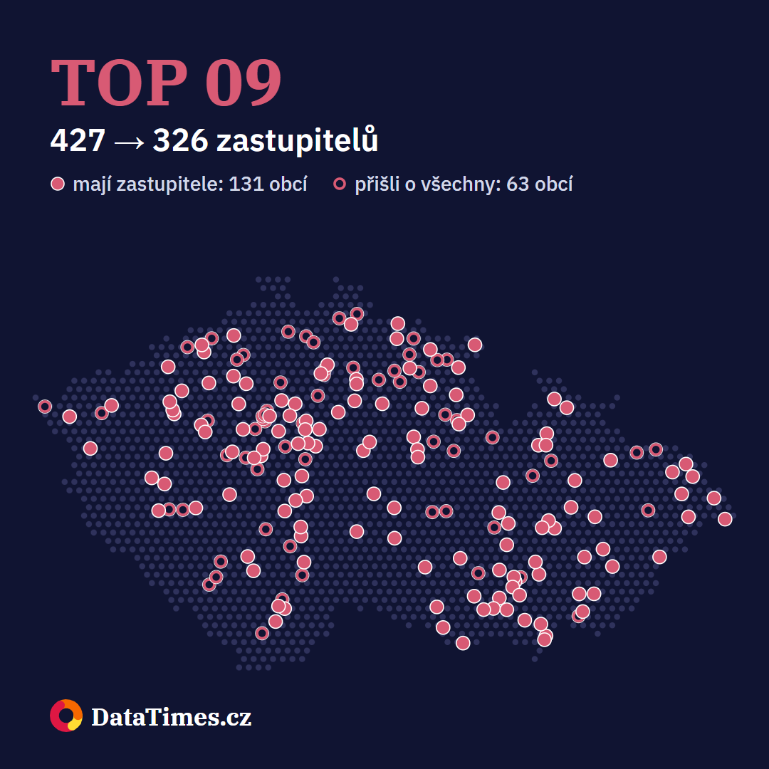 TOP 09: zastupitele má ve 131 obcích, z 63 vypadla. Před volbami 427 zastupitelů, po nich 326.