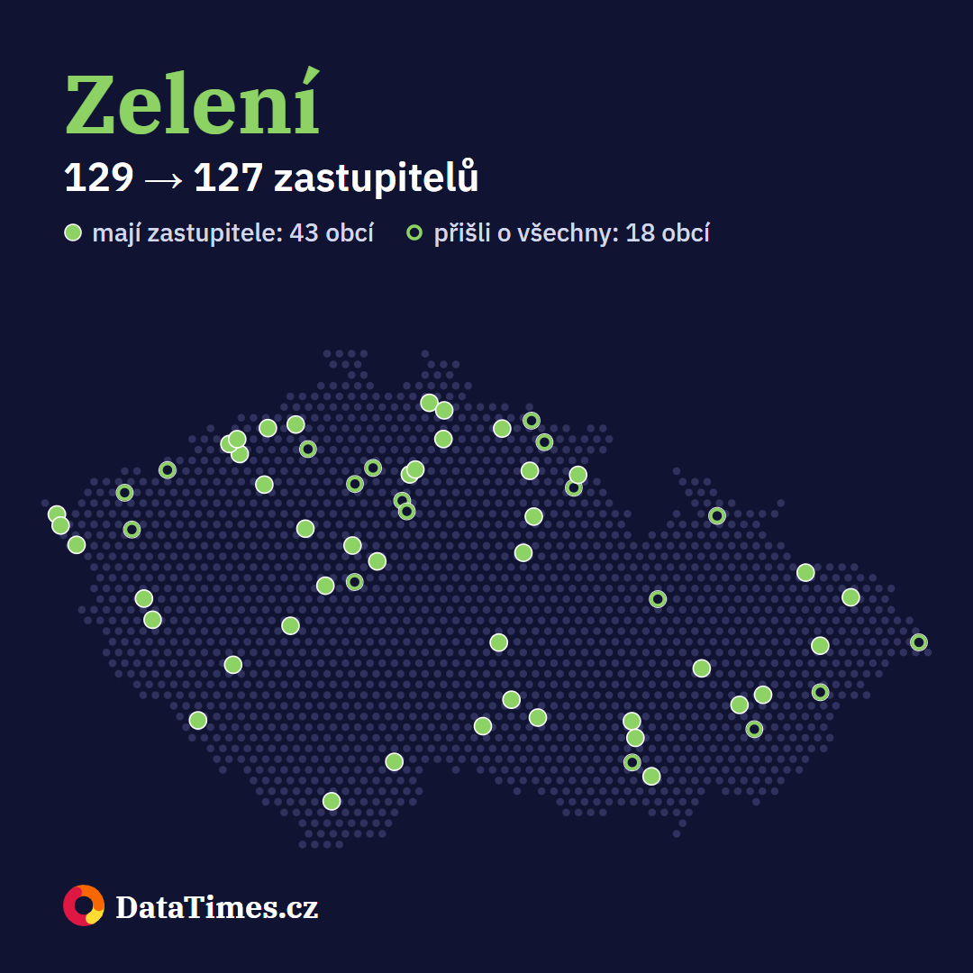 Zelení: zastupitele mají ve 43 obcích, z 18 vypadli. Před volbami 129 zastupitelů, po nich 127.