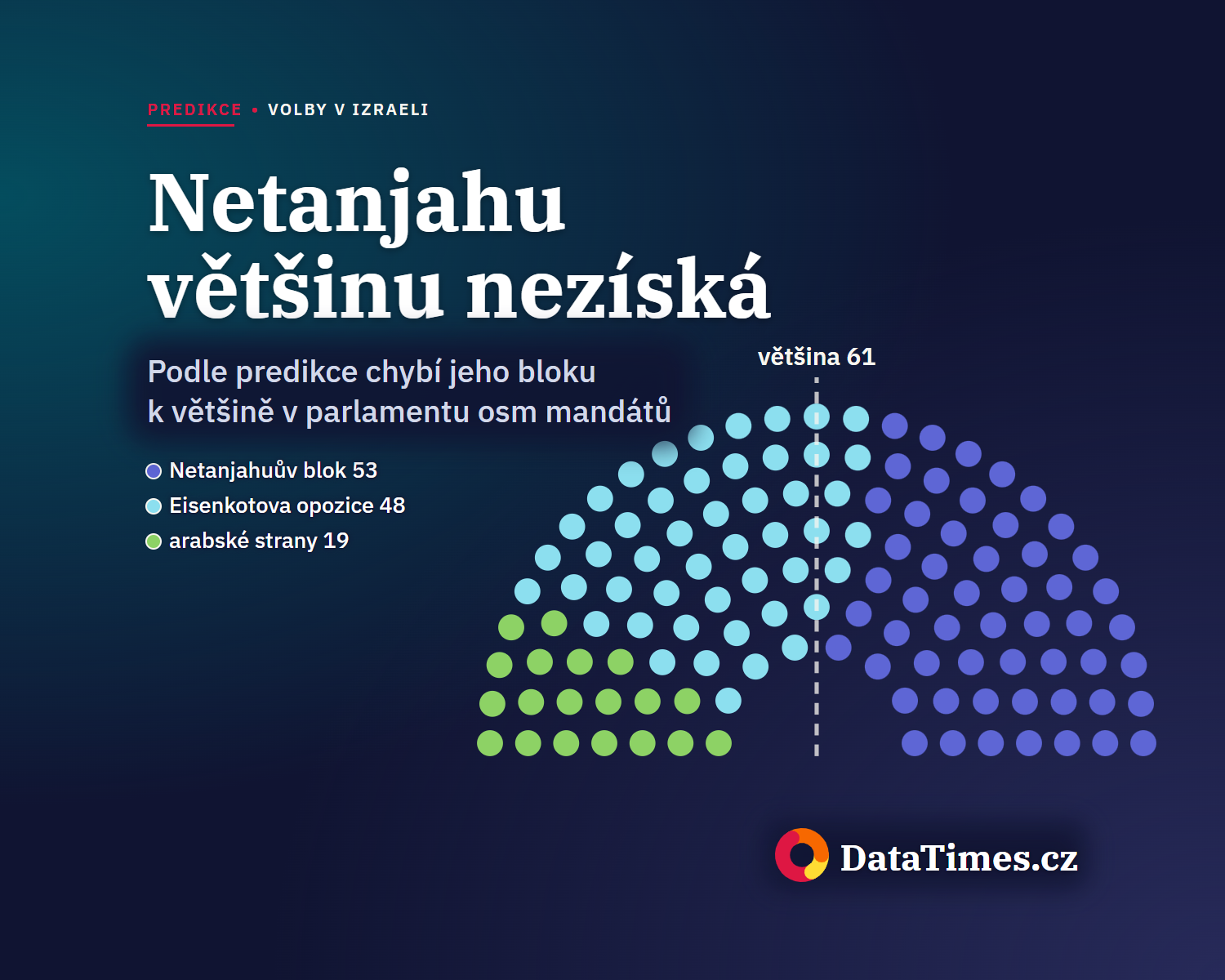 Volby v Izraeli: Netanjahu většinu nezíská, ukazuje predikce