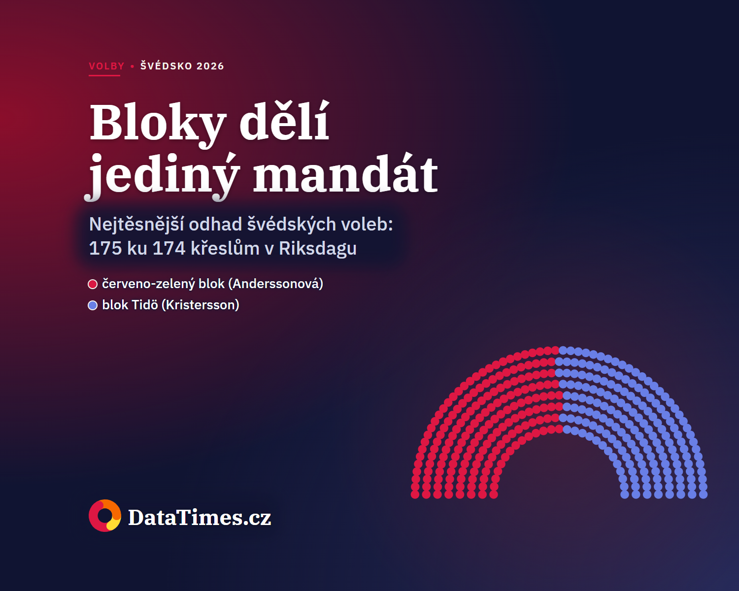 V nejtěsnějším odhadu švédských voleb dělí bloky jediný mandát